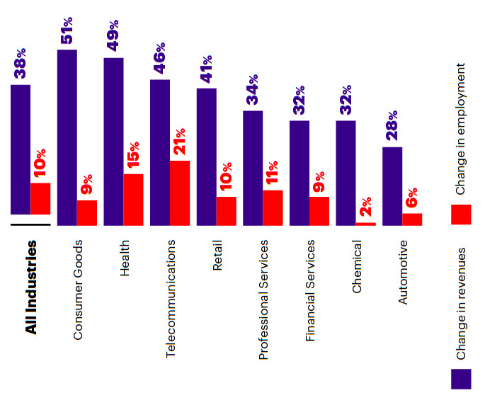 Accenture: The Impact of Greater Expenses on AI on Profits and Employment Growth in 2018-2022