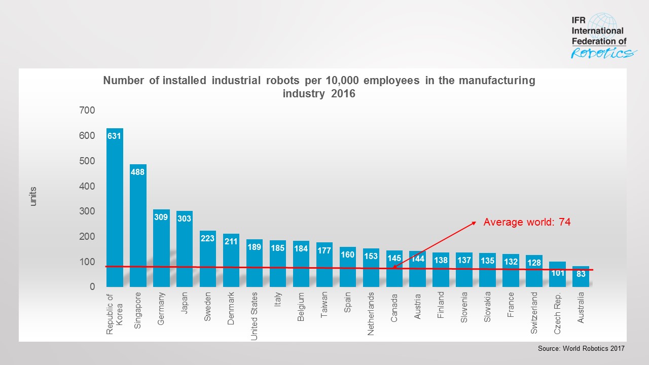 International Federation of Robotics: Number of Industrial Robots in Production (2016)