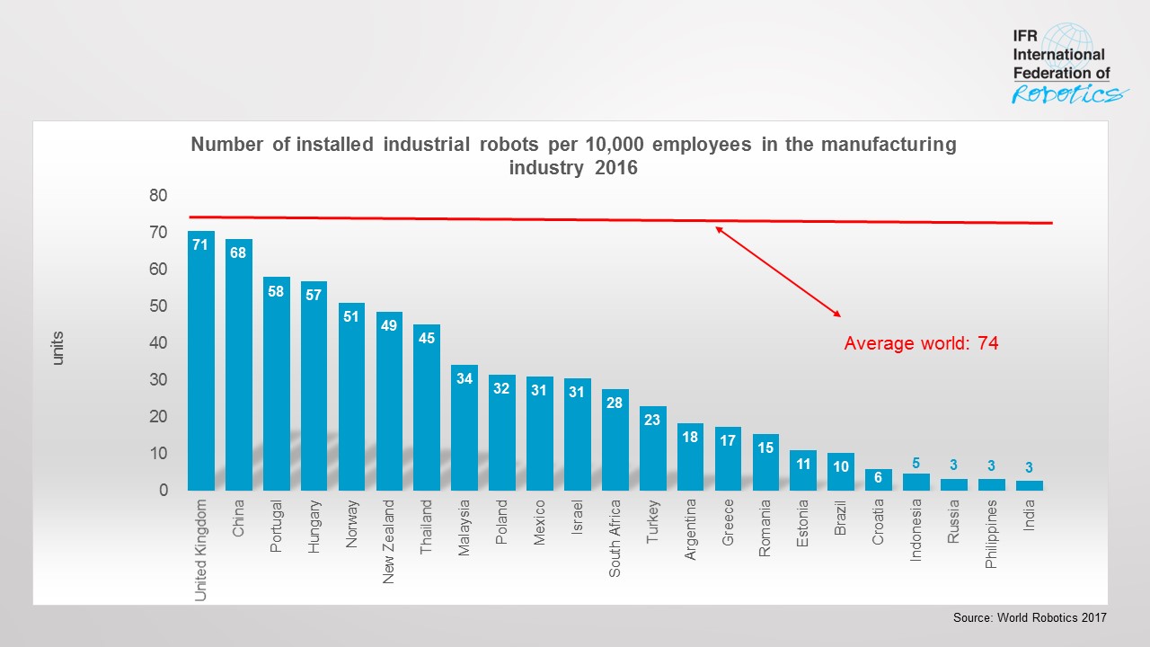 International Federation of Robotics: Number of Industrial Robots in Production (2016)