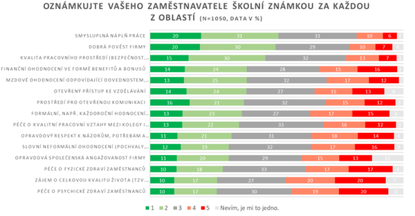 Oznámkujte vašeho zaměstnavatele školní známkou za každou z oblastí