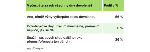 Dovolenou většina Čechů vyčerpá