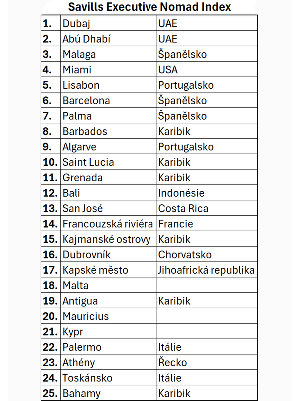 Savills Executive Nomad Index