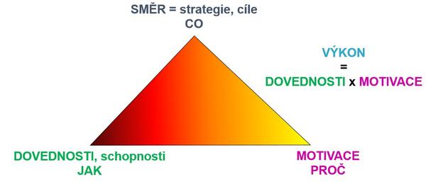 trojúhelník výkonu