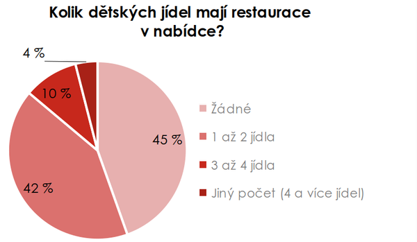 Kolik dětských jídel mají restaurace v nabídce