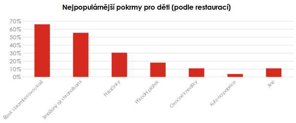 Nejpopulárnější pokrmy pro děti - podle restaurací