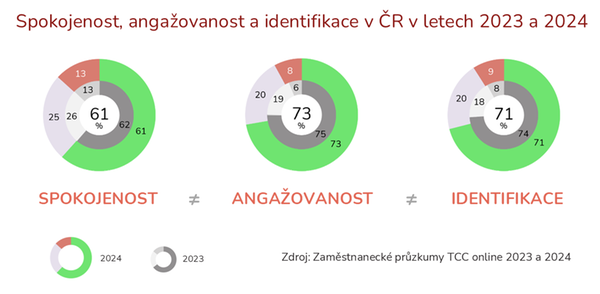 Spokojenost, angažovanost a identifikace (2024 vs. 2023)