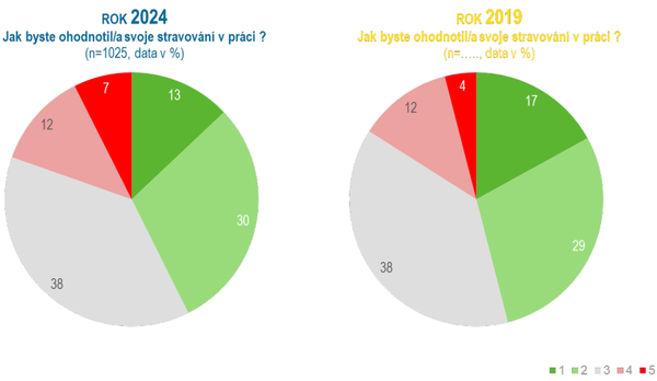 Jak byste ohodnotil/a svoje stravování v práci? Porovnání roku 2024 s rokem 2019.