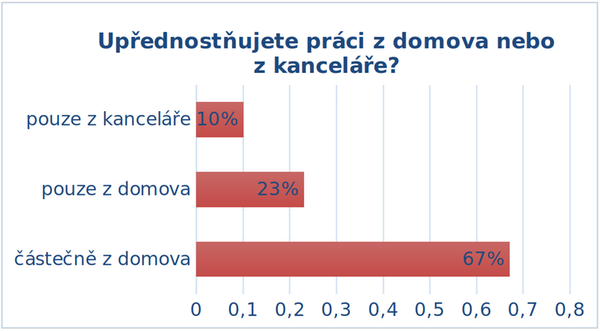 Upřednostňujete práci z domova nebo z kanceláře